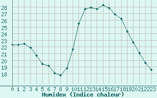 Courbe de l'humidex pour Le Luc - Cannet des Maures (83)