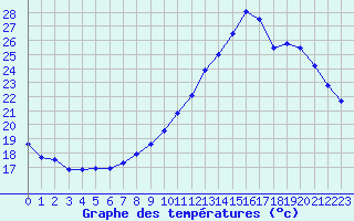 Courbe de tempratures pour Nantes (44)