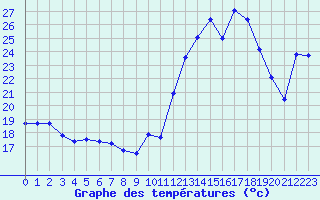 Courbe de tempratures pour Pointe de Socoa (64)