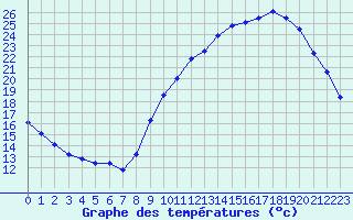 Courbe de tempratures pour Chteaudun (28)