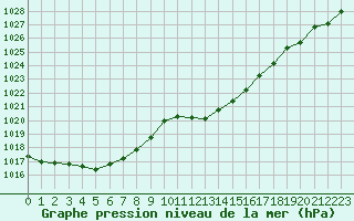 Courbe de la pression atmosphrique pour Fiscaglia Migliarino (It)