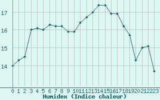 Courbe de l'humidex pour Nonaville (16)