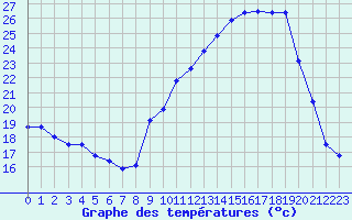 Courbe de tempratures pour Chambry / Aix-Les-Bains (73)