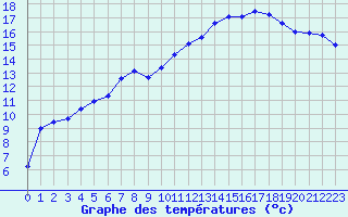 Courbe de tempratures pour Valognes (50)