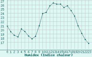 Courbe de l'humidex pour Le Luc (83)