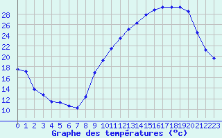 Courbe de tempratures pour Landser (68)