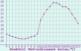 Courbe du refroidissement olien pour Saint-Philbert-sur-Risle (27)