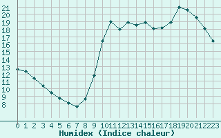 Courbe de l'humidex pour Dieppe (76)