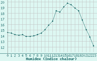 Courbe de l'humidex pour Pau (64)