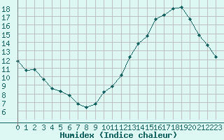 Courbe de l'humidex pour Ciudad Real (Esp)