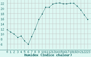 Courbe de l'humidex pour Saint-Quentin (02)