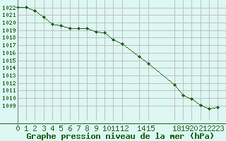 Courbe de la pression atmosphrique pour Saint-Michel-Mont-Mercure (85)