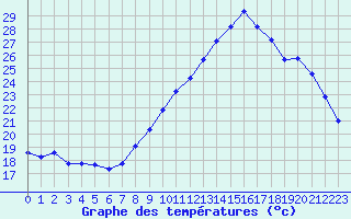 Courbe de tempratures pour Perpignan (66)