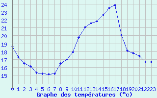 Courbe de tempratures pour Liefrange (Lu)