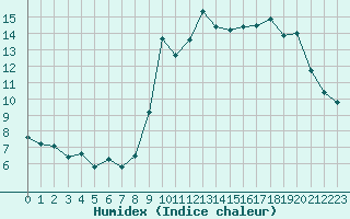 Courbe de l'humidex pour Saint-Michel-Mont-Mercure (85)