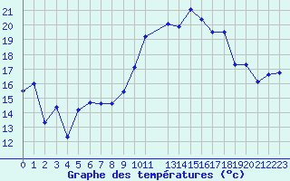 Courbe de tempratures pour Cap Cpet (83)