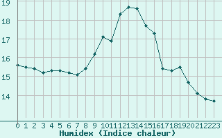 Courbe de l'humidex pour Nancy - Essey (54)