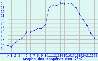 Courbe de tempratures pour Aix-en-Provence (13)