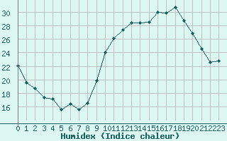 Courbe de l'humidex pour Eygliers (05)