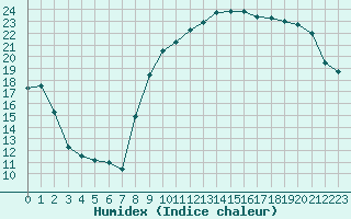 Courbe de l'humidex pour Mont-de-Marsan (40)