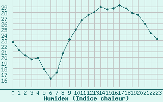 Courbe de l'humidex pour Dijon / Longvic (21)