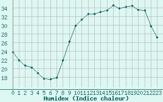 Courbe de l'humidex pour Luxeuil (70)