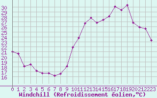 Courbe du refroidissement olien pour Chambry / Aix-Les-Bains (73)