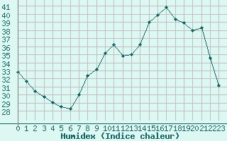 Courbe de l'humidex pour Thomery (77)