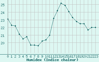 Courbe de l'humidex pour La Rochelle - Aerodrome (17)