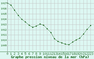 Courbe de la pression atmosphrique pour Saint-Sorlin-en-Valloire (26)