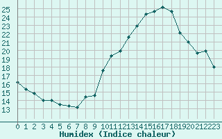 Courbe de l'humidex pour Voiron (38)