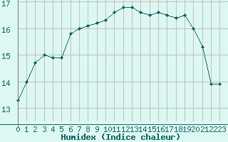 Courbe de l'humidex pour Saint-Germain-le-Guillaume (53)