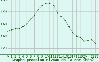 Courbe de la pression atmosphrique pour Variscourt (02)