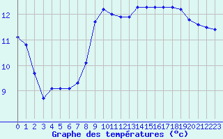 Courbe de tempratures pour Grandfresnoy (60)