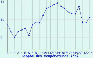 Courbe de tempratures pour Gurande (44)