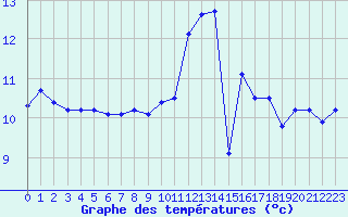 Courbe de tempratures pour Cap Ferret (33)