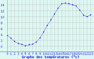 Courbe de tempratures pour Sain-Bel (69)