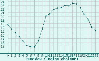 Courbe de l'humidex pour Cognac (16)