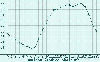 Courbe de l'humidex pour Herserange (54)