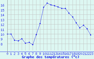 Courbe de tempratures pour Cap Cpet (83)