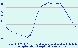 Courbe de tempratures pour Biache-Saint-Vaast (62)