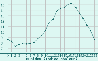 Courbe de l'humidex pour Lhospitalet (46)