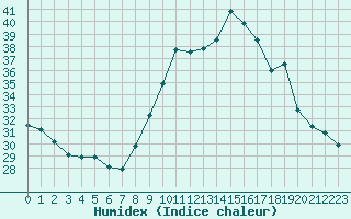 Courbe de l'humidex pour Narbonne-Ouest (11)