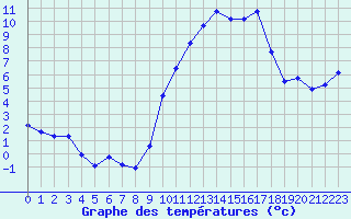 Courbe de tempratures pour Les Pennes-Mirabeau (13)