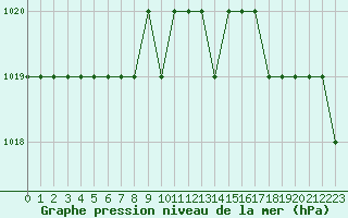 Courbe de la pression atmosphrique pour Thnes (74)