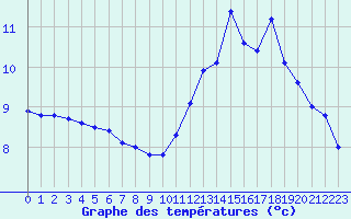 Courbe de tempratures pour Rodez (12)