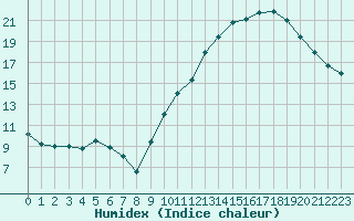 Courbe de l'humidex pour Lanvoc (29)