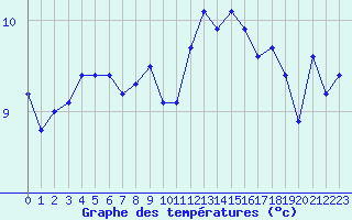 Courbe de tempratures pour Saint-Brieuc (22)