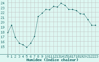 Courbe de l'humidex pour Cap de la Hague (50)