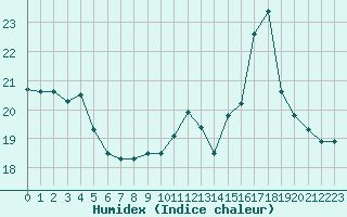 Courbe de l'humidex pour Trgueux (22)